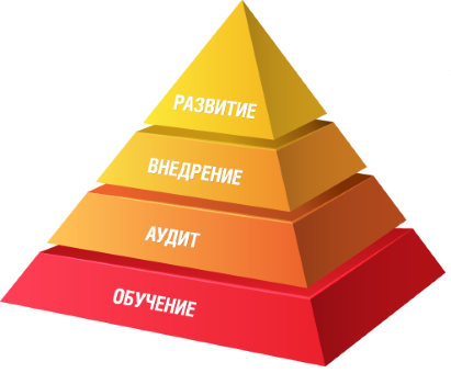 Пирамида этапов развития компании